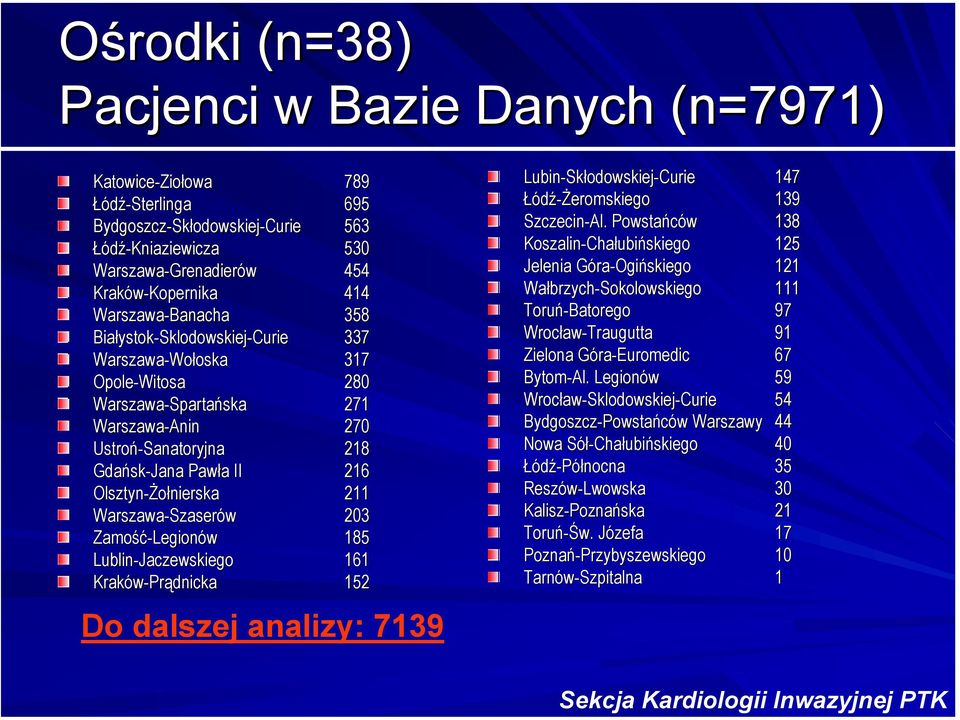 Gdańsk-Jana Pawła II 216 Olsztyn-Żołnierska 211 Warszawa-Szaserów 203 Zamość-Legionów 185 Lublin-Jaczewskiego 161 Kraków-Prądnicka 152 Do dalszej analizy: 7139 Lubin-Skłodowskiej Skłodowskiej-Curie