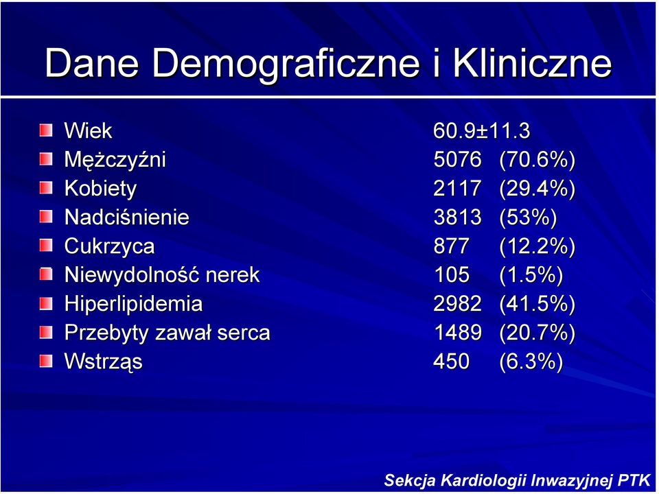 4%) Nadciśnienie 3813 (53%) Cukrzyca 877 (12.