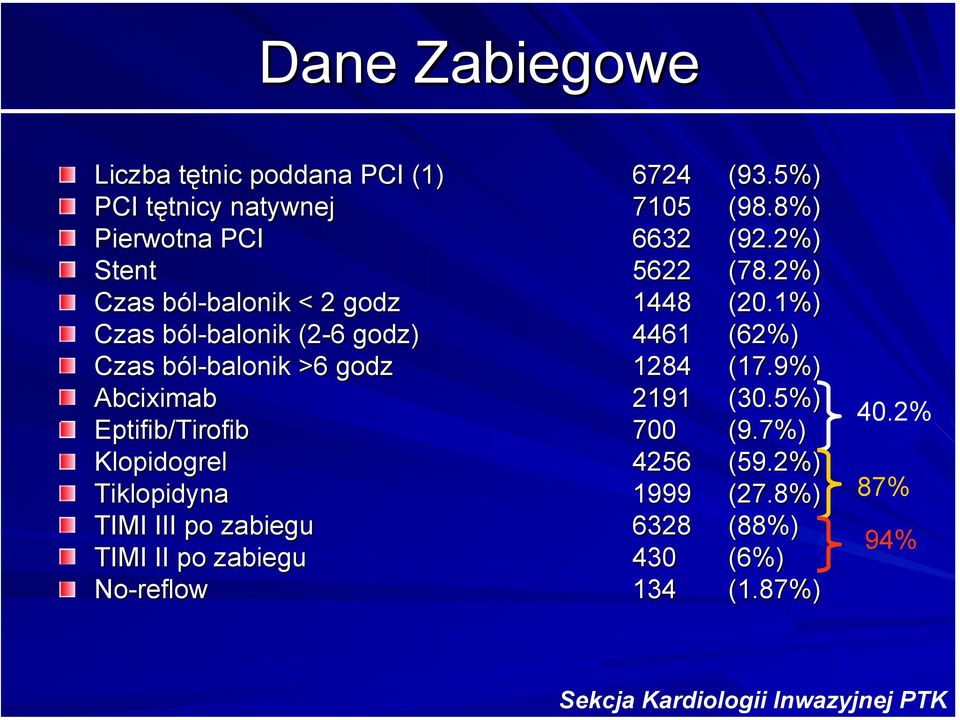 1%) Czas ból-balonik balonik (2-6 godz) 4461 (62%) Czas ból-balonik balonik >6 godz 1284 (17.9%) Abciximab 2191 (30.