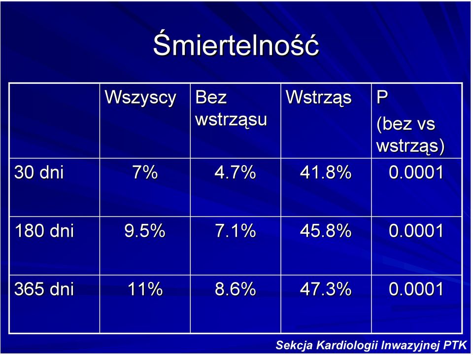 8% P (bez vs wstrząs) 0.