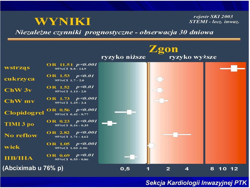 13-2.0 ChW mv OR 1.73 95%CI 1.25-2.4 Clopidogrel OR 0.56 95%CI 0.42-0.77 TIMI 3 po OR 0.23 95%CI 0.16-0.