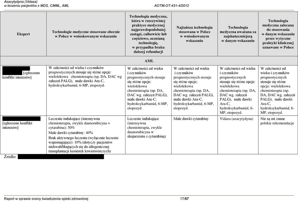 Technologia medyczna zalecana do stosowania w danym wskazaniu przez wytyczne praktyki klinicznej uznawane w Polsce AML p [zgłoszono konflikt interesów] W zależności od wieku i czynników