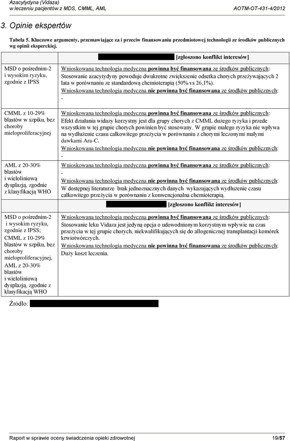 zgodnie z klasyfikacją WHO MSD o pośrednim-2 i wysokim ryzyku, zgodnie z IPSS; CMML z 10-29% blastów w szpiku, bez choroby mieloproliferacyjnej, AML z 20-30% blastów i wieloliniową dysplazją, zgodnie