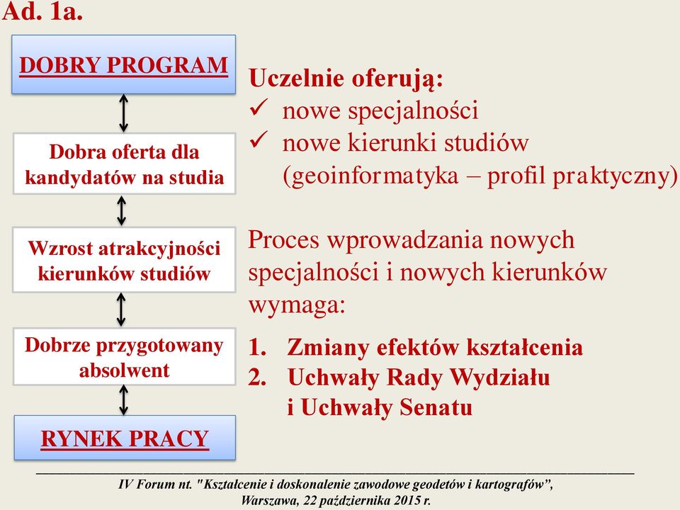 kierunki studiów (geoinformatyka profil praktyczny) Wzrost atrakcyjności kierunków studiów