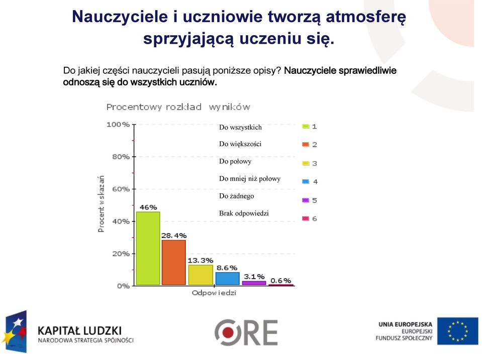 Nauczyciele sprawiedliwie odnoszą się do wszystkich uczniów.