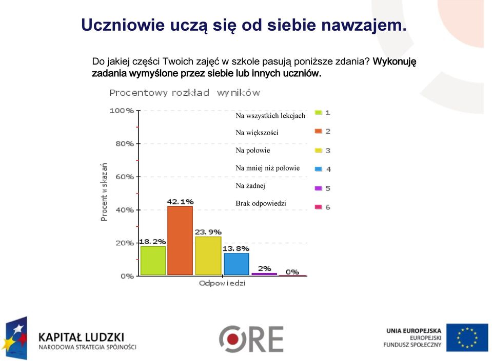 Wykonuję zadania wymyślone przez siebie lub innych uczniów.