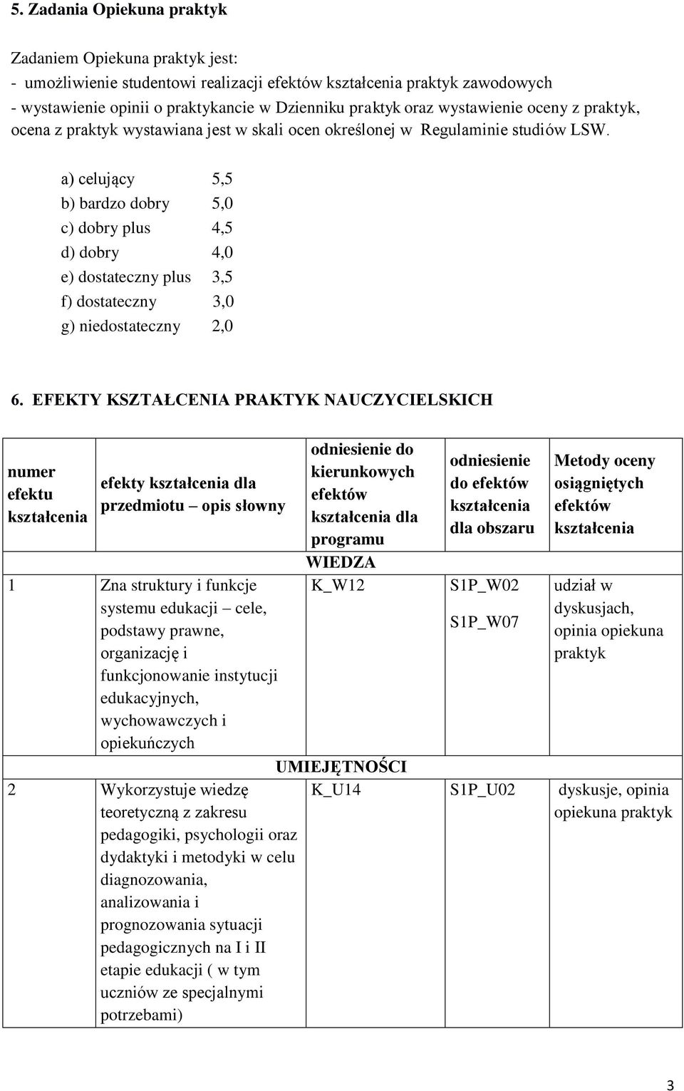 EFEKTY KSZTAŁCENIA PRAKTYK NAUCZYCIELSKICH numer efektu kształcenia efekty kształcenia dla przedmiotu opis słowny 1 Zna struktury i funkcje systemu edukacji cele, podstawy prawne, organizację i