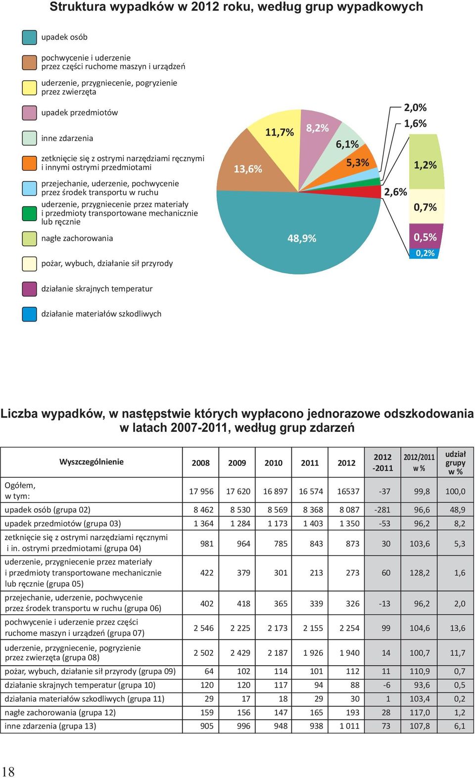 przez materiały i przedmioty transportowane mechanicznie lub ręcznie nagłe zachorowania pożar, wybuch, działanie sił przyrody 13,6% 11,7% 8,2% 6,1% 48,9% 5,3% 1,2% 2,6% 2,0% 1,6% 0,7% 0,5% 0,2%