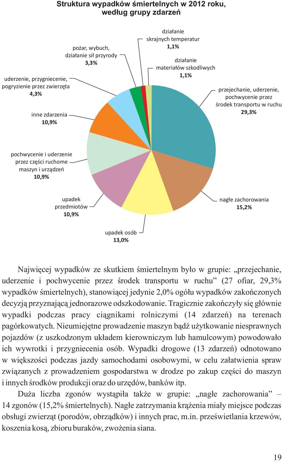 urządzeń 10,9% upadek przedmiotów 10,9% nagłe zachorowania 15,2% upadek osób 13,0% Najwięcej wypadków ze skutkiem śmiertelnym było w grupie: przejechanie, uderzenie i pochwycenie przez środek