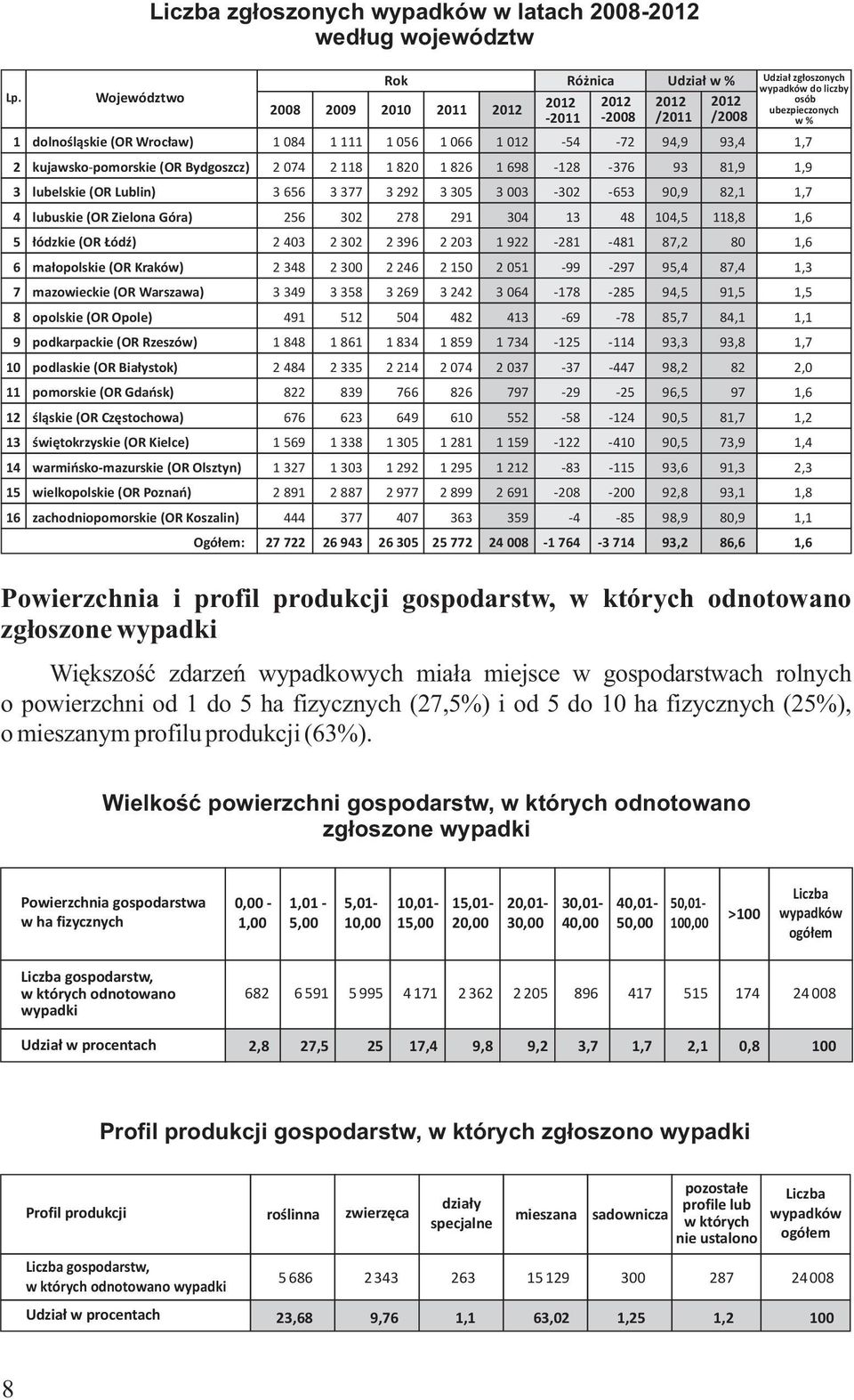 Olsztyn) 15 wielkopolskie (OR Poznań) 16 zachodniopomorskie (OR Koszalin) Liczba zgłoszonych wypadków w latach 2008-2012 według województw Rok Różnica Udział w % Udział zgłoszonych wypadków do liczby