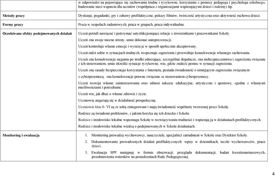 Metody pracy Formy pracy Oczekiwane efekty podejmowanych działań Monitoring i ewaluacja Dyskusje, pogadanki, gry i zabawy profilaktyczne, pokazy filmów, twórczość artystyczna oraz aktywność ruchowa