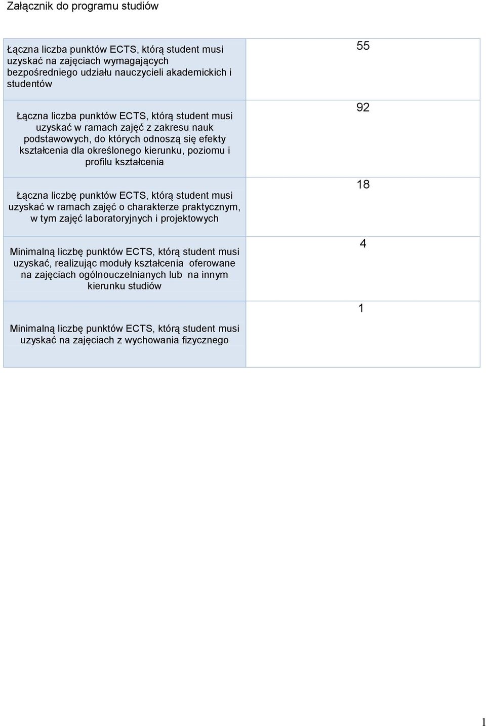 punktów, którą student musi uzyskać w ramach zajęć o charakterze praktycznym, w tym zajęć laboratoryjnych i projektowych Minimalną liczbę punktów, którą student musi uzyskać, realizując