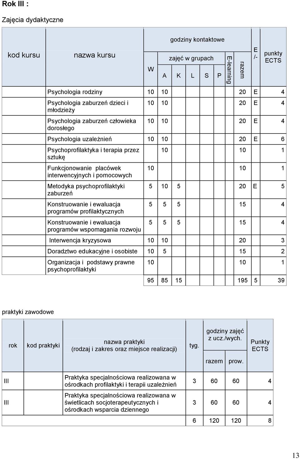 Metodyka psychoprofilaktyki zaburzeń Konstruowanie i ewaluacja programów profilaktycznych Konstruowanie i ewaluacja programów wspomagania rozwoju 10 10 1 10 10 1 5 10 5 20 E 5 5 5 5 15 4 5 5 5 15 4