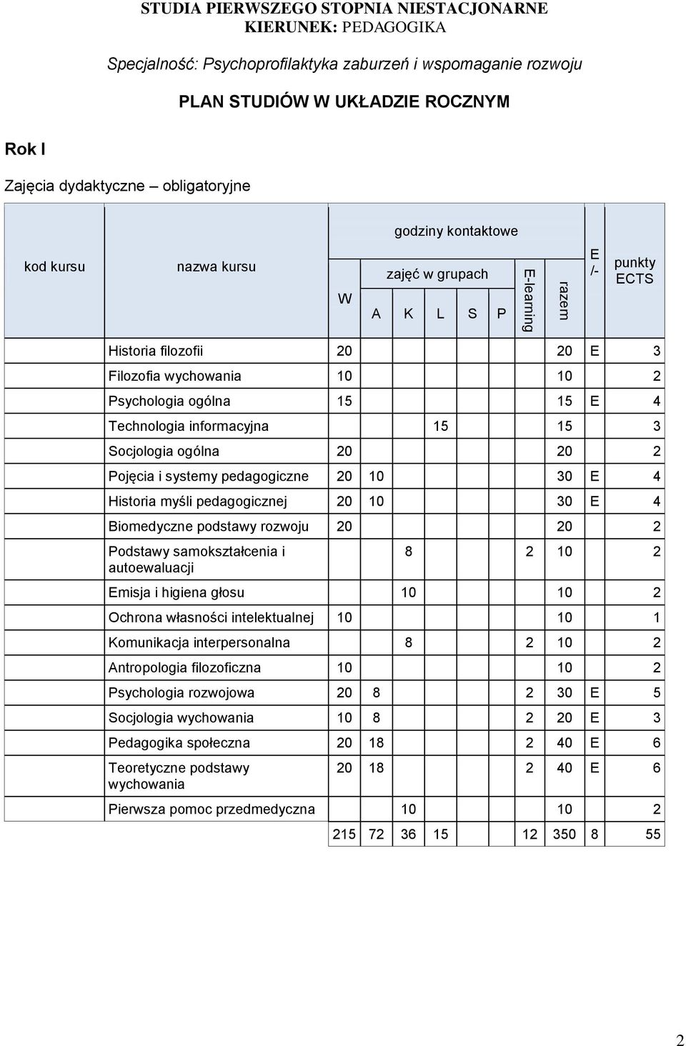 15 15 3 Socjologia ogólna 20 20 2 Pojęcia i systemy pedagogiczne 20 10 30 E 4 Historia myśli pedagogicznej 20 10 30 E 4 Biomedyczne podstawy rozwoju 20 20 2 Podstawy samokształcenia i autoewaluacji 8