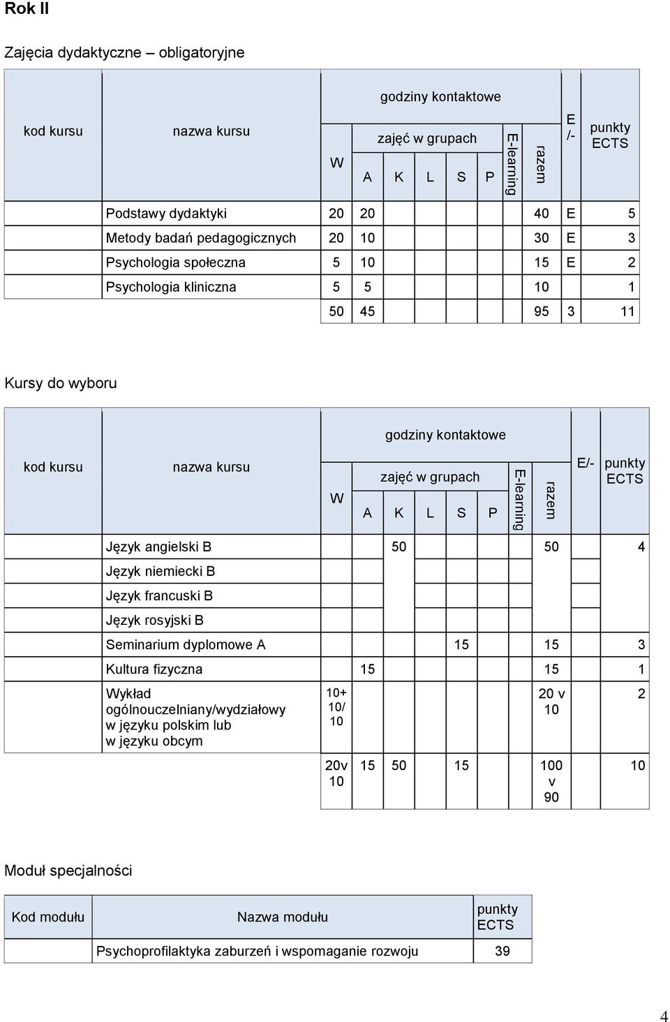 w grupach A K L S P E/- Język angielski B 50 50 4 Język niemiecki B Język francuski B Język rosyjski B Seminarium dyplomowe A 15 15 3 Kultura fizyczna 15 15 1 Wykład