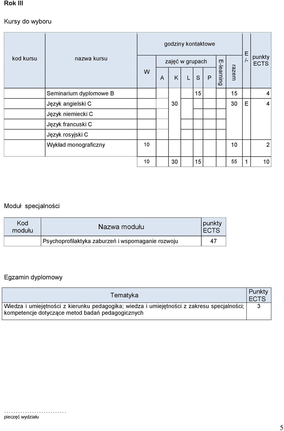 specjalności Kod modułu Nazwa modułu Psychoprofilaktyka zaburzeń i wspomaganie rozwoju 47 Egzamin dyplomowy Tematyka Wiedza i umiejętności z