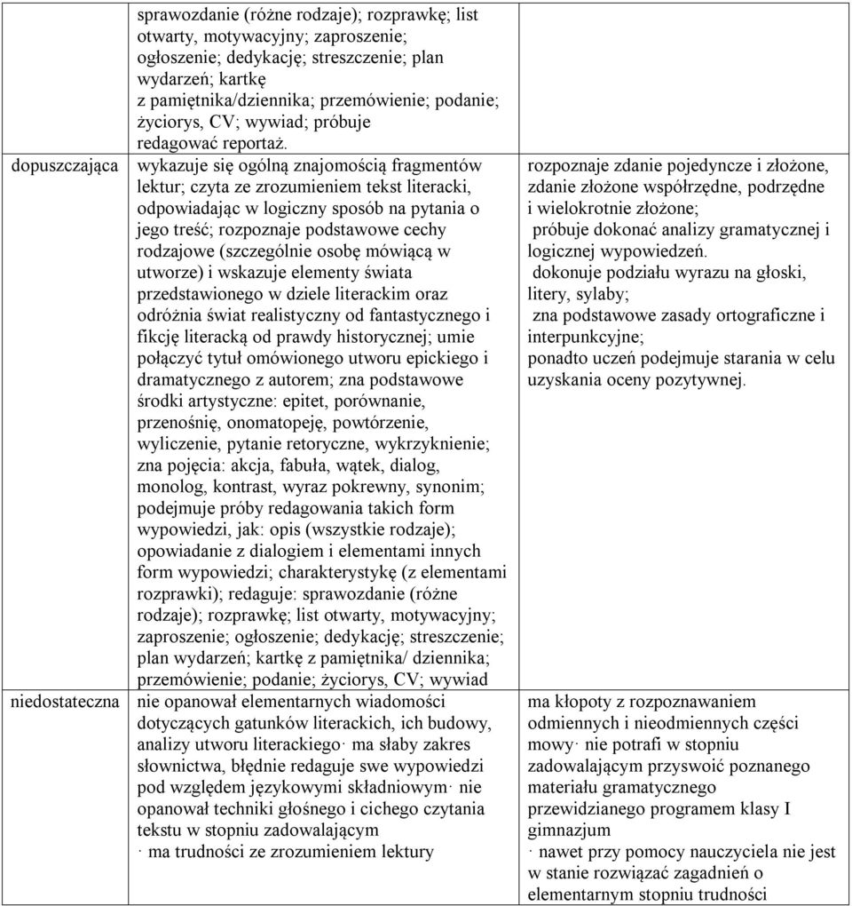 dopuszczająca wykazuje się ogólną znajomością fragmentów lektur; czyta ze zrozumieniem tekst literacki, odpowiadając w logiczny sposób na pytania o jego treść; rozpoznaje podstawowe cechy rodzajowe