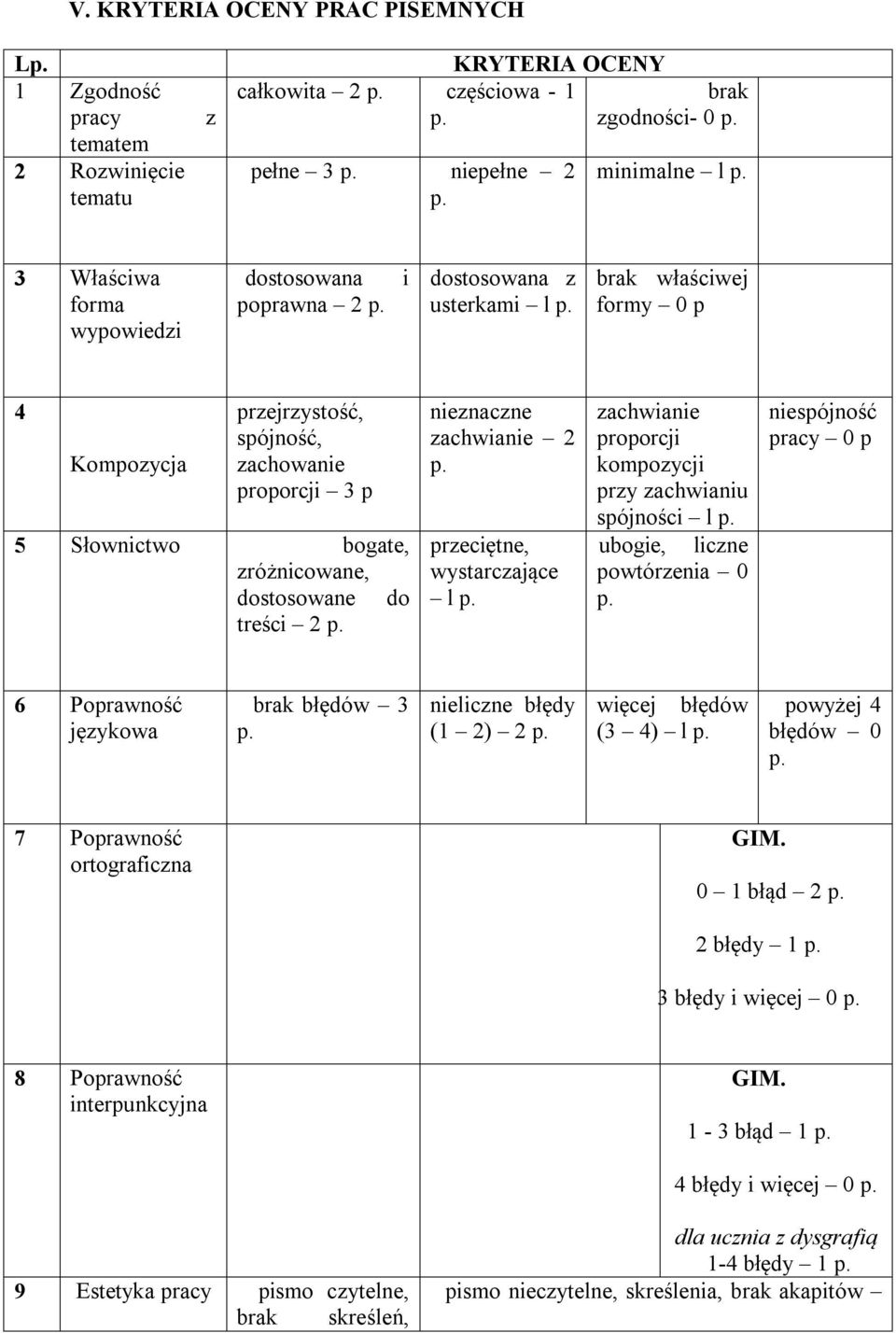 treści 2 nieznaczne zachwianie 2 przeciętne, wystarczające l zachwianie proporcji kompozycji przy zachwianiu spójności l ubogie, liczne powtórzenia 0 niespójność pracy 0 p 6 Poprawność językowa brak