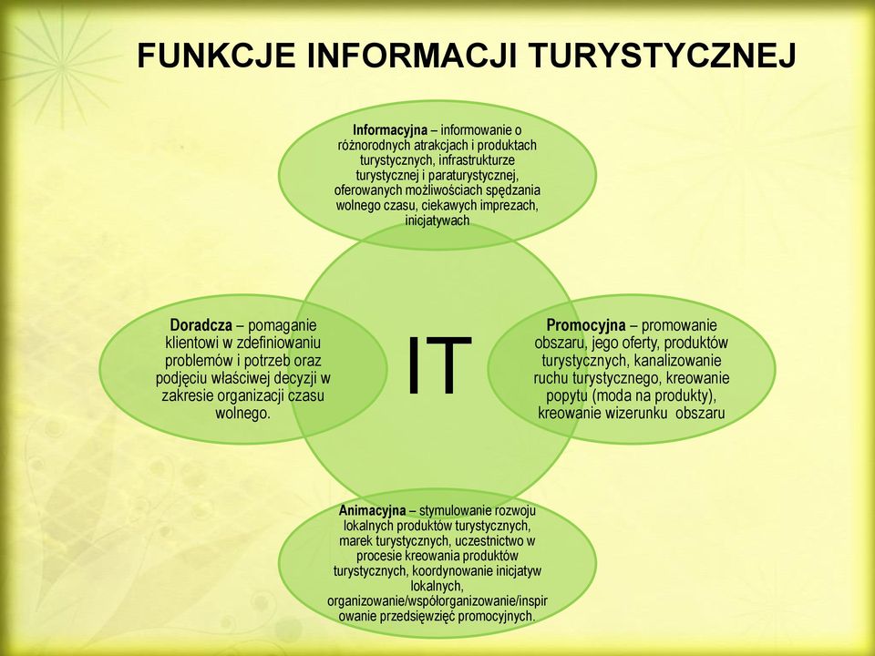 IT Promocyjna promowanie obszaru, jego oferty, produktów turystycznych, kanalizowanie ruchu turystycznego, kreowanie popytu (moda na produkty), kreowanie wizerunku obszaru Animacyjna stymulowanie
