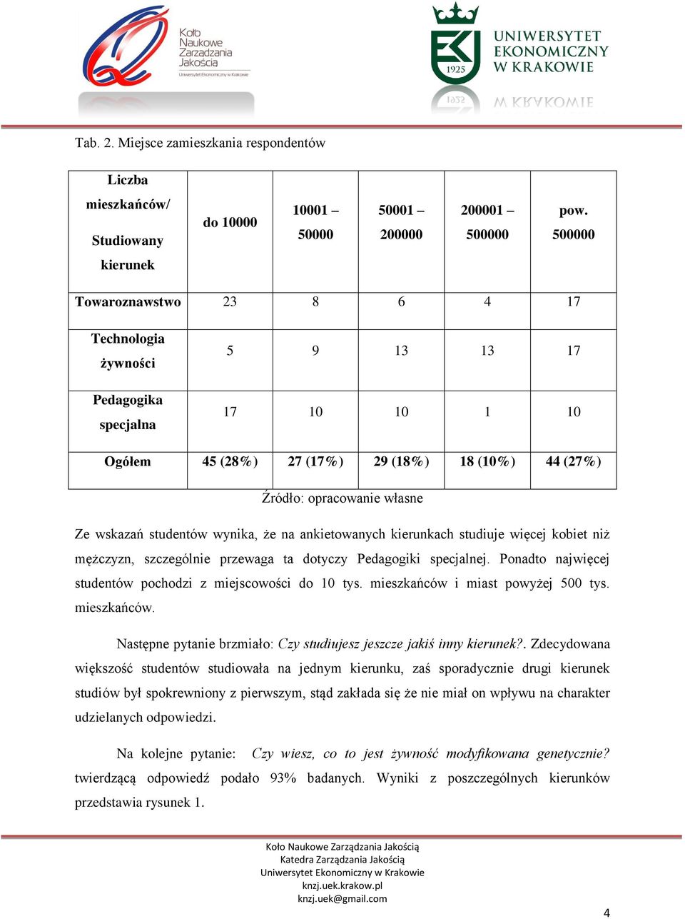 ankietowanych kierunkach studiuje więcej kobiet niż mężczyzn, szczególnie przewaga ta dotyczy Pedagogiki specjalnej. Ponadto najwięcej studentów pochodzi z miejscowości do 10 tys.