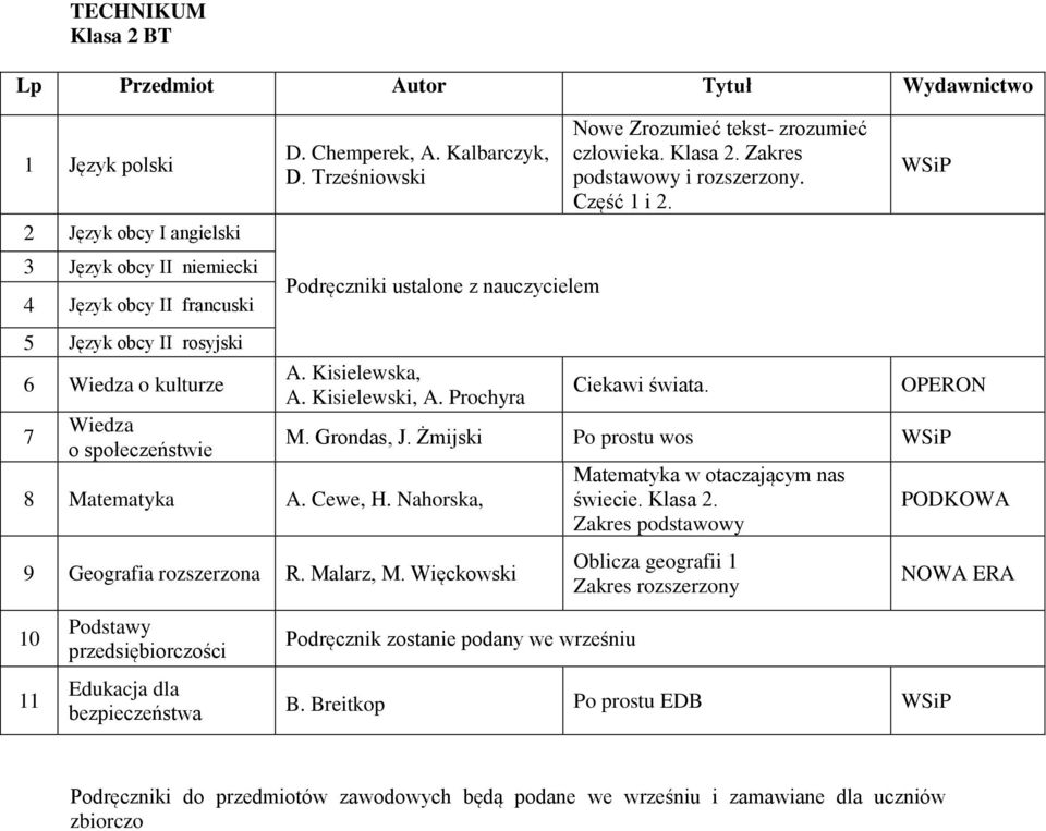 Więckowski 11 Podstawy przedsiębiorczości Edukacja dla bezpieczeństwa człowieka. Klasa 2. Zakres Część 1 i 2. Ciekawi świata. M.