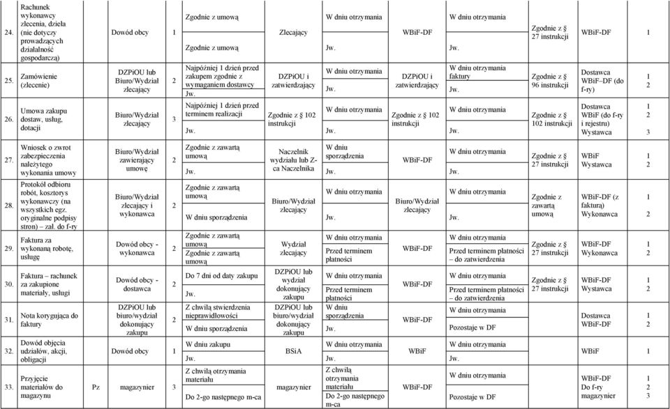 wymaganiem dostawcy Najpóźniej dzień przed terminem realizacji Zlecający DZPiOU i zatwierdzający 0 DZPiOU i zatwierdzający 0 faktury 7 96 0 DF (do f-ry) (do f-ry i rejestru) 7.