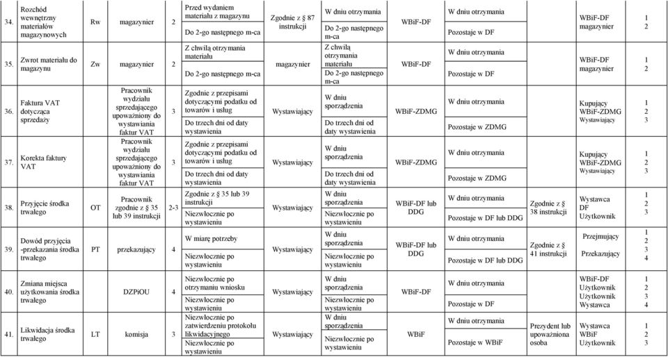 upoważniony do wystawiania faktur VAT sprzedającego upoważniony do wystawiania faktur VAT zgodnie z 5 lub 9 - PT przekazujący 4 Przed wydaniem z magazynu Do -go następnego Z chwilą otrzymania Do -go