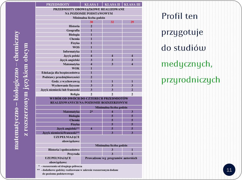 Godz. z wychowawcą 1 1 1 Wychowanie fizyczne 3 3 3 Język niemiecki lub francuski 3 3 2 Religia 2 2 2 WYBÓR OD DWÓCH DO CZTERECH PRZEDMIOTÓW REALIZOWANYCH NA POZIOMIE ROZSZERZONYM Minimalna liczba