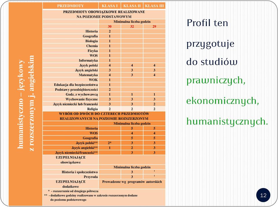 Informatyka 1 Język polski 4 4 4 Język angielski 3 3 3 Matematyka 4 3 4 WOK 1 Edukacja dla bezpieczeństwa 1 Podstawy przedsiębiorczości 2 Godz.