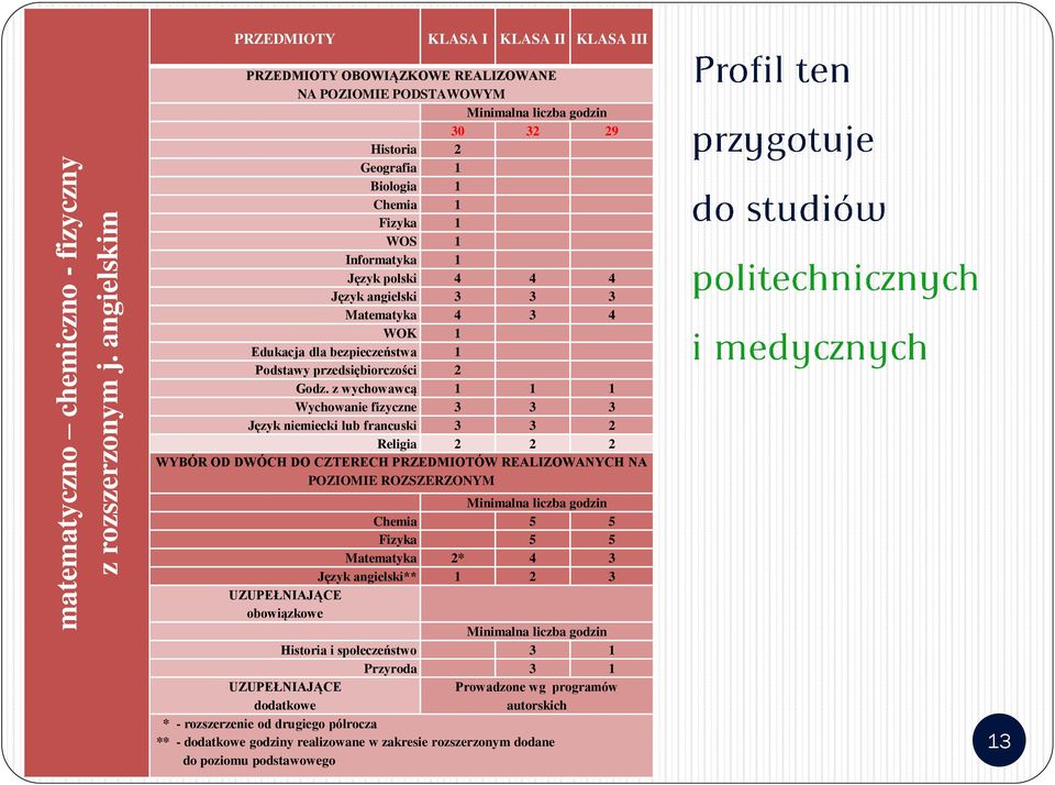 Informatyka 1 Język polski 4 4 4 Język angielski 3 3 3 Matematyka 4 3 4 WOK 1 Edukacja dla bezpieczeństwa 1 Podstawy przedsiębiorczości 2 Godz.