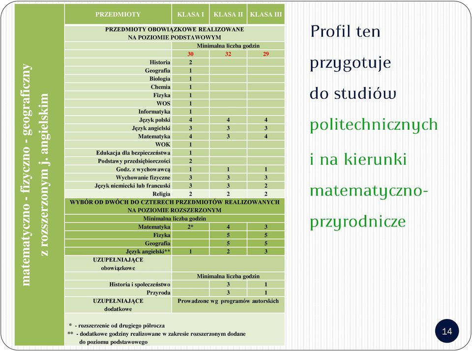 Informatyka 1 Język polski 4 4 4 Język angielski 3 3 3 Matematyka 4 3 4 WOK 1 Edukacja dla bezpieczeństwa 1 Podstawy przedsiębiorczości 2 Godz.