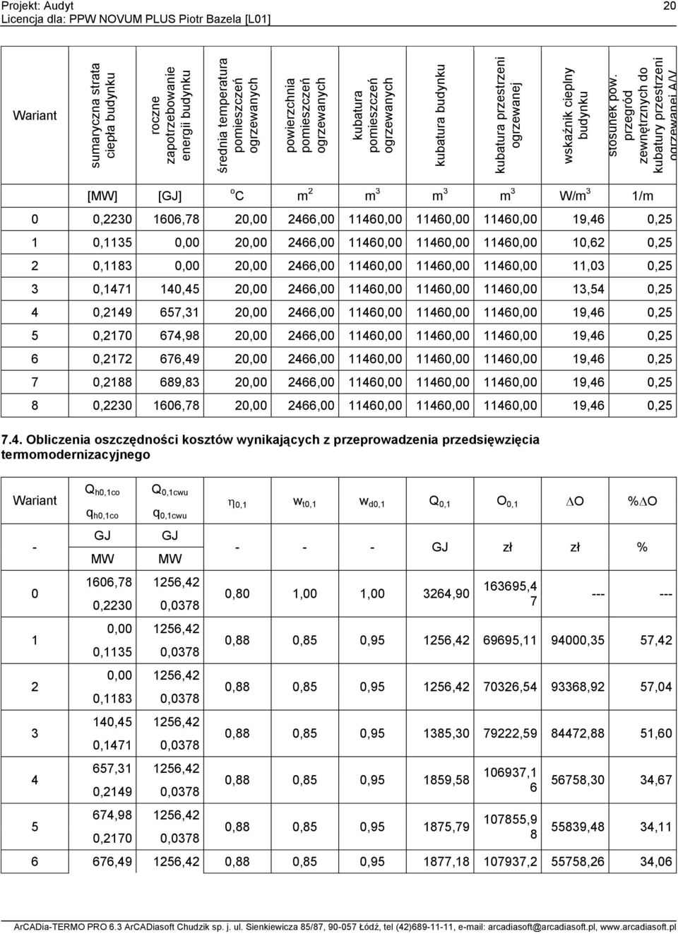 przegród zewnętrznych do kubatury przestrzeni ogrzewanej A/V Projekt: Audyt 20 Wariant [MW] [GJ] o C m 2 m 3 m 3 m 3 W/m 3 1/m 0 0,2230 1606,78 2 2466,00 1146 1146 1146 19,46 0,25 1 0,1135 2 2466,00