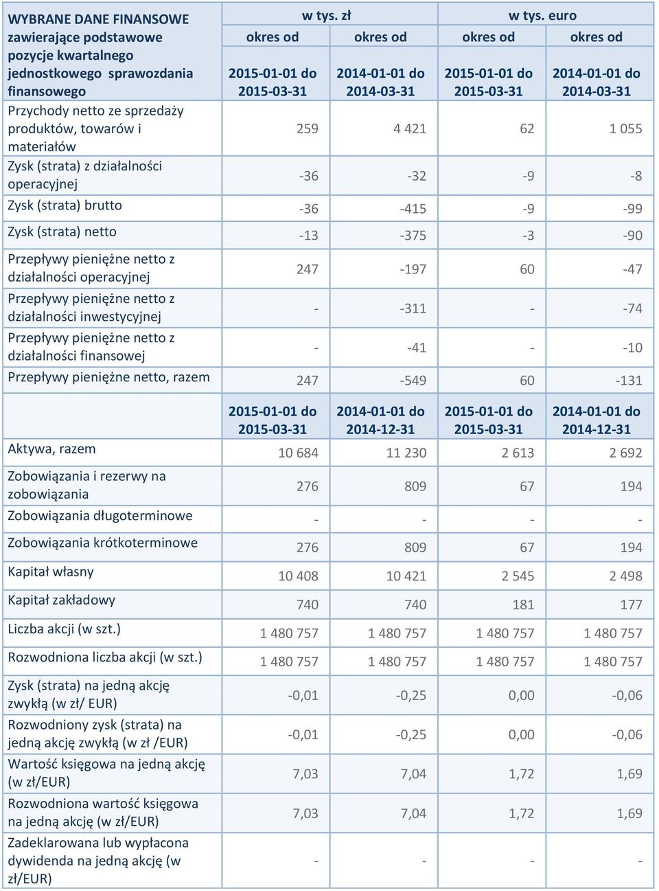 euro okres od okres od okres od okres od 2015-01-01 do 2015-03-31 2014-01-01 do 2014-03-31 2015-01-01 do 2015-03-31 2014-01-01 do 2014-03-31 259 4 421 62 1 055-36 -32-9 -8 Zysk (strata) brutto