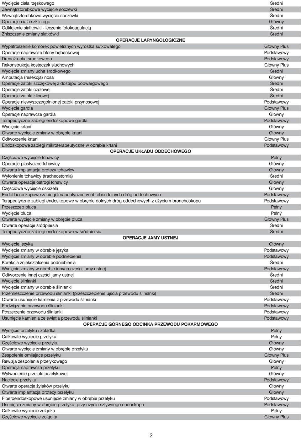 Êrodkowego Amputacja (resekcja) nosa Operacje zatoki szcz kowej z dost pu podwargowego Operacje zatoki czo owej Operacje zatoki klinowej Operacje niewyszczególnionej zatoki przynosowej Wyci cie gard