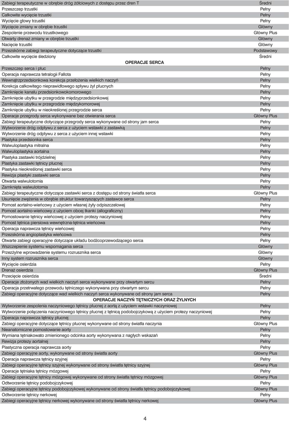 Operacja naprawcza tetralogii Fallota Wewnàtrzprzedsionkowa korekcja prze o enia wielkich naczyƒ Korekcja ca kowitego nieprawid owego sp ywu y p ucnych Zamkni cie kana u przedsionkowokomorowego