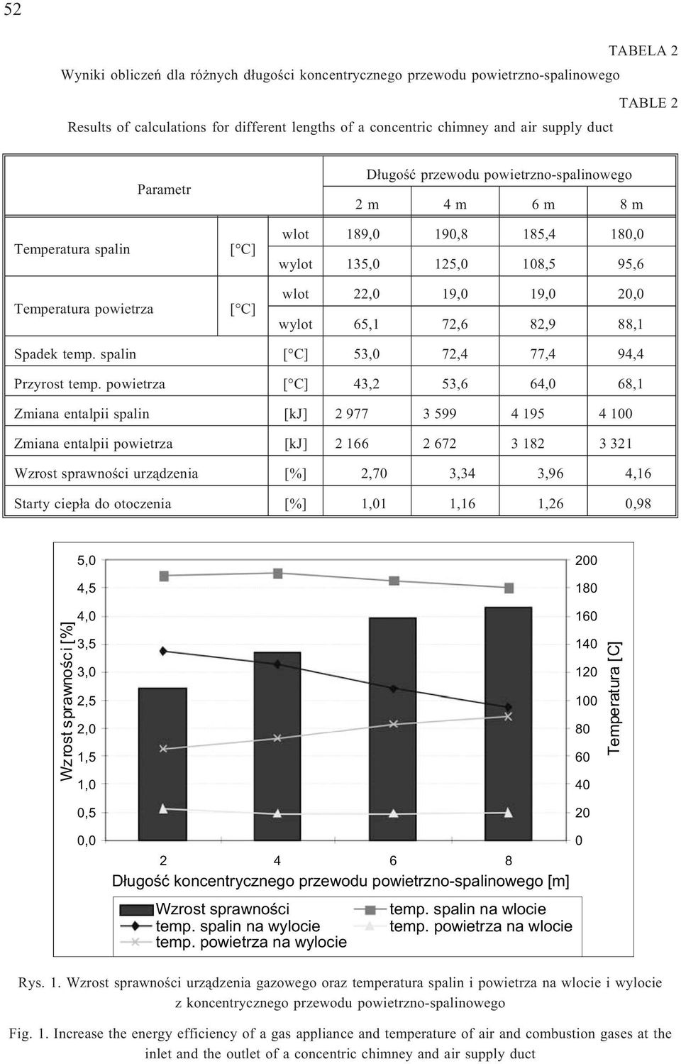 wylot 65,1 72,6 82,9 88,1 Spadek temp. spalin [ C] 53,0 72,4 77,4 94,4 Przyrost temp.
