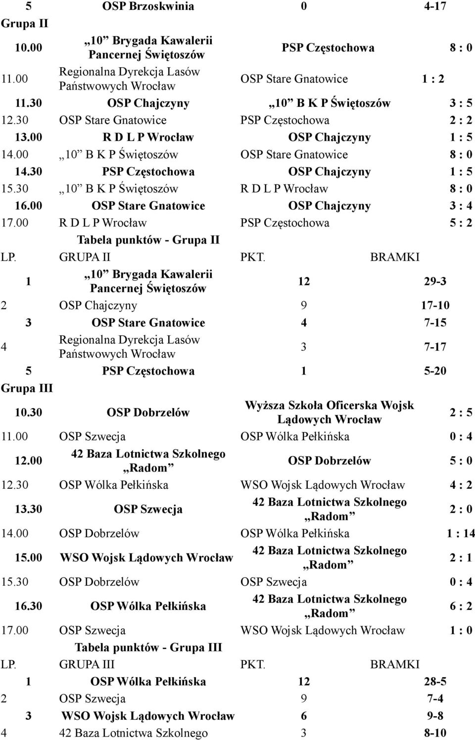 30 PSP Częstochowa OSP Chajczyny 1 : 5 15.30 10 B K P Świętoszów R D L P Wrocław 8 : 0 16.00 OSP Stare Gnatowice OSP Chajczyny 3 : 4 17.