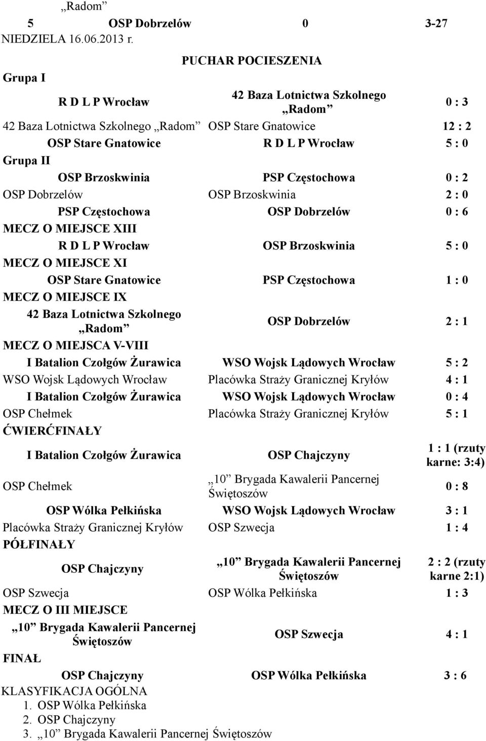 0 PSP Częstochowa OSP Dobrzelów 0 : 6 MECZ O MIEJSCE XIII R D L P Wrocław OSP Brzoskwinia 5 : 0 MECZ O MIEJSCE XI OSP Stare Gnatowice PSP Częstochowa 1 : 0 MECZ O MIEJSCE IX OSP Dobrzelów 2 : 1 MECZ
