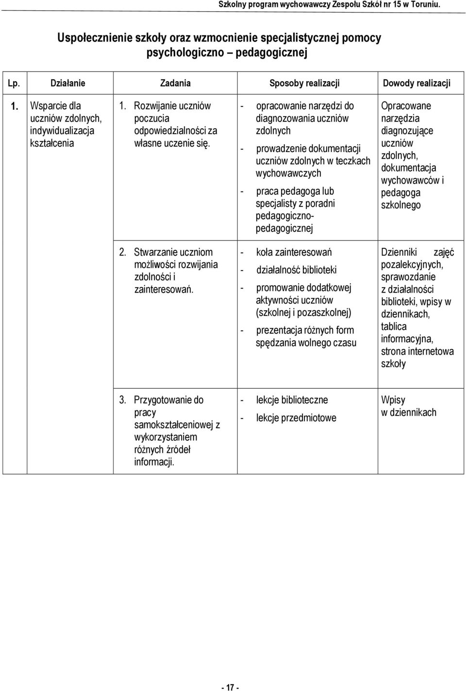 - opracowanie narzędzi do diagnozowania uczniów zdolnych - prowadzenie dokumentacji uczniów zdolnych w teczkach wychowawczych - praca pedagoga lub specjalisty z poradni pedagogicznopedagogicznej