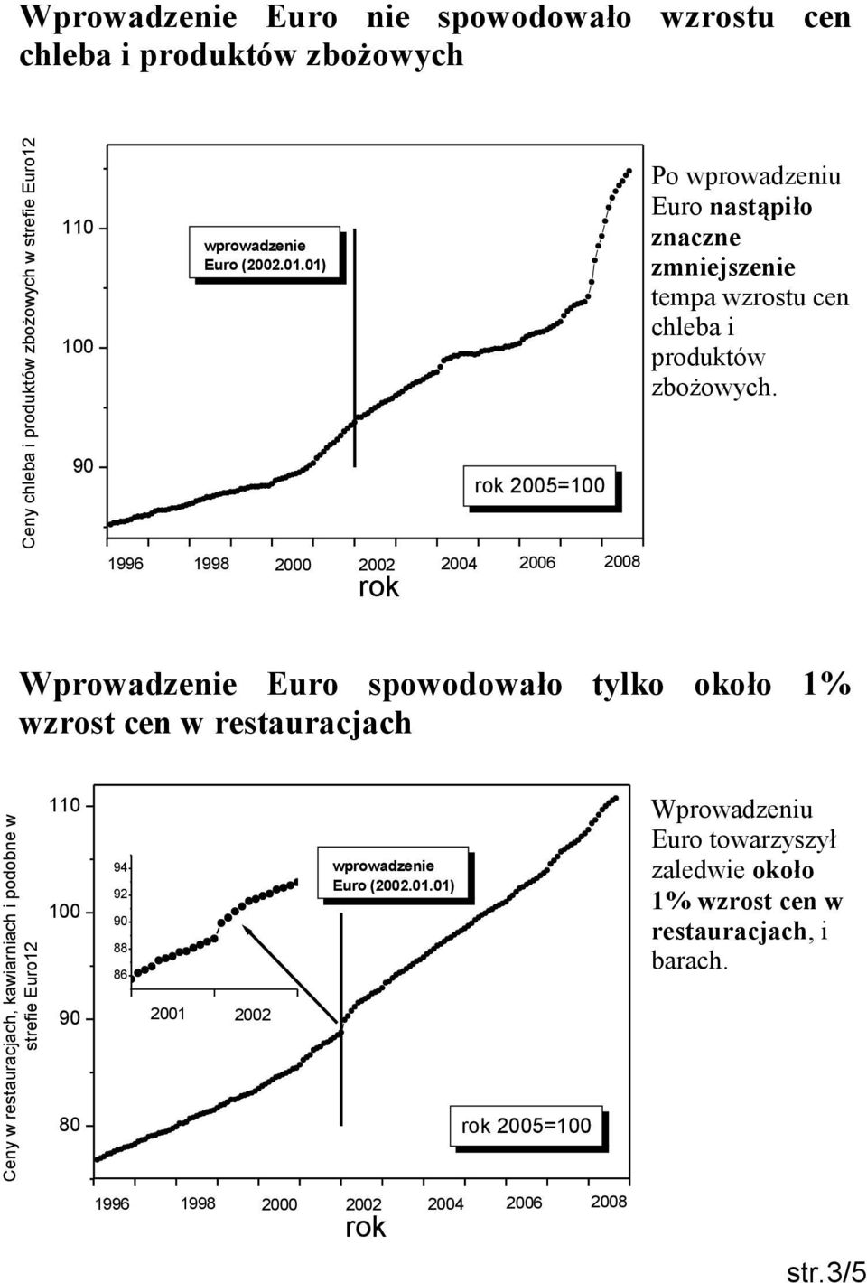 Euro spowodowało tylko około 1% wzrost cen w restauracjach Ceny w restauracjach, kawiarniach i podobne w strefie