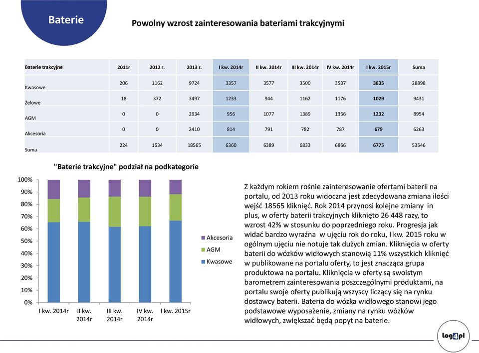 1534 18565 636 6389 6833 6866 6775 53546 "Baterie trakcyjne" podział na podkategorie 1% 9% 8% 7% 6% 5% 4% 3% 2% 1% % 214r I 214r II 214r IV kw.