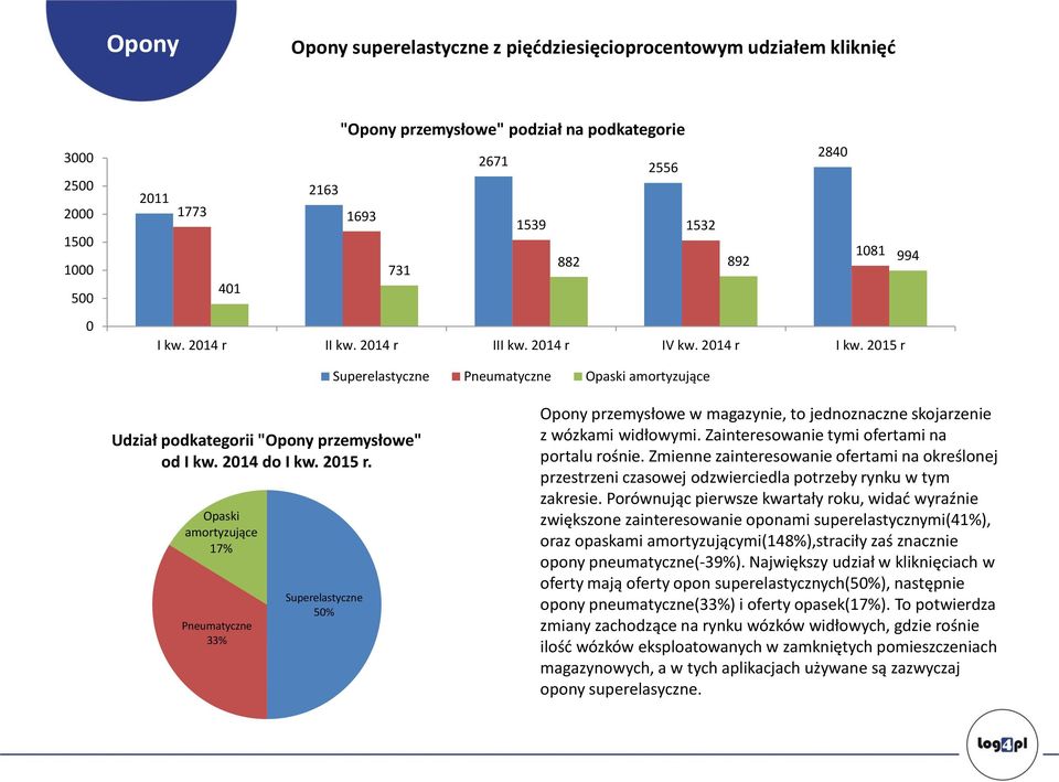 Opaski amortyzujące 17% Pneumatyczne 33% Superelastyczne 5% Opony przemysłowe w magazynie, to jednoznaczne skojarzenie z wózkami widłowymi. Zainteresowanie tymi ofertami na portalu rośnie.