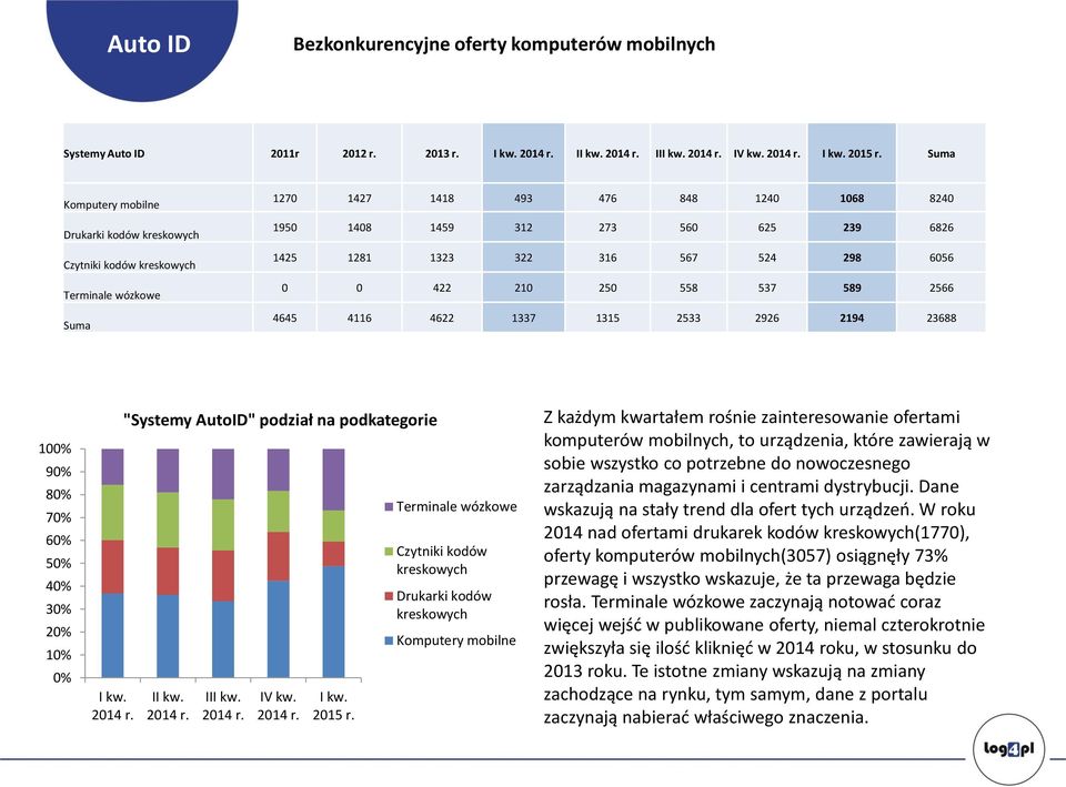 524 298 656 422 21 25 558 537 589 2566 4645 4116 4622 1337 1315 2533 2926 2194 23688 1% 9% 8% 7% 6% 5% 4% 3% 2% 1% % 214 r. "Systemy AutoID" podział na podkategorie I 214 r. II 214 r. IV kw. 214 r. 215 r.