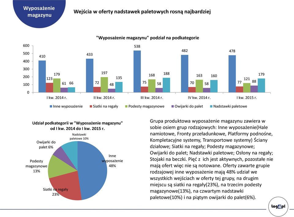 Inne wyposażenie Siatki na regały Podesty magazynowe Owijarki do palet Nadstawki paletowe Udział podkategorii w "Wyposażenie magazynu" od 214 do 215 r.