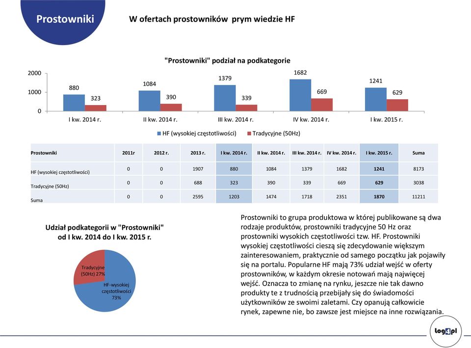 Suma HF (wysokiej częstotliwości) Tradycyjne (5Hz) Suma 197 88 184 1379 1682 1241 8173 688 323 39 339 669 629 338 2595 123 1474 1718 2351 187 11211 Udział podkategorii w "Prostowniki" od 214 do 215 r.