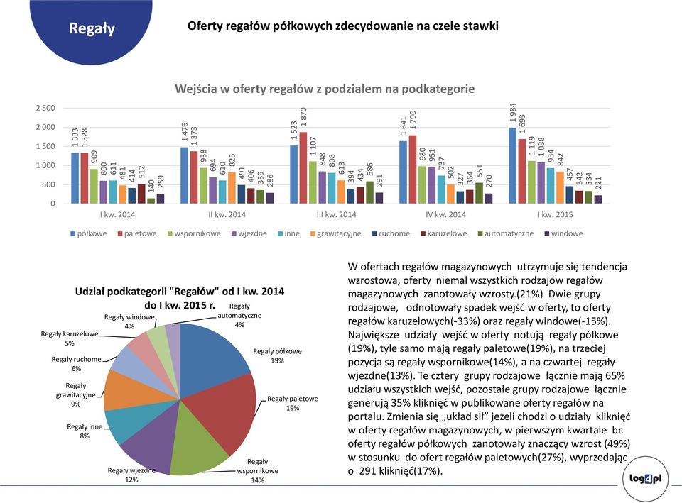 214 215 półkowe paletowe wspornikowe wjezdne inne grawitacyjne ruchome karuzelowe automatyczne windowe Regały karuzelowe 5% Udział podkategorii "Regałów" od 214 do 215 r.