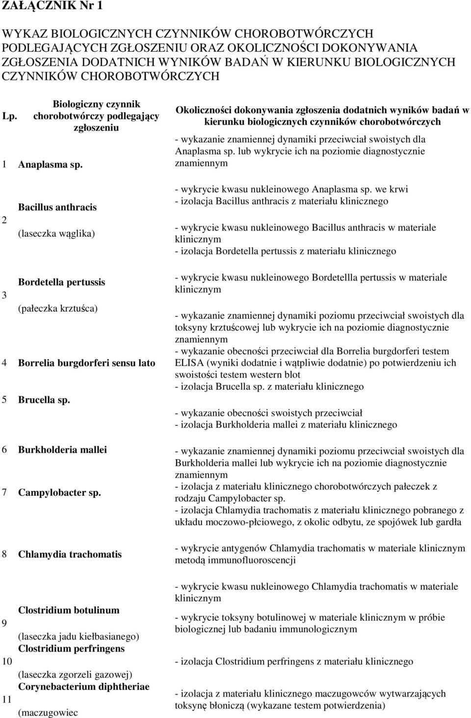 Okoliczności dokonywania zgłoszenia dodatnich wyników badań w kierunku biologicznych czynników chorobotwórczych - wykazanie znamiennej dynamiki przeciwciał swoistych dla Anaplasma sp.