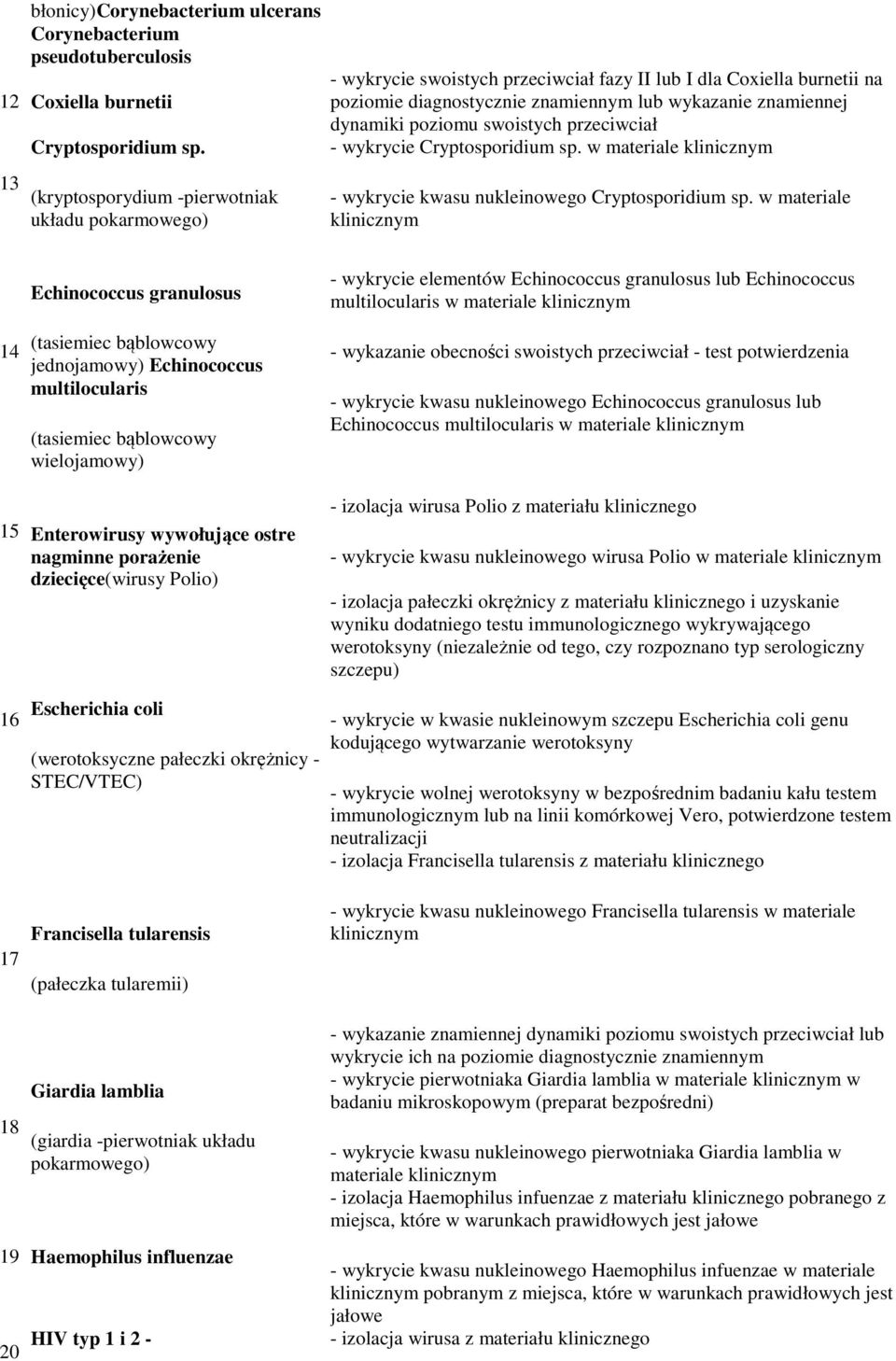 swoistych przeciwciał - wykrycie Cryptosporidium sp. w materiale - wykrycie kwasu nukleinowego Cryptosporidium sp.