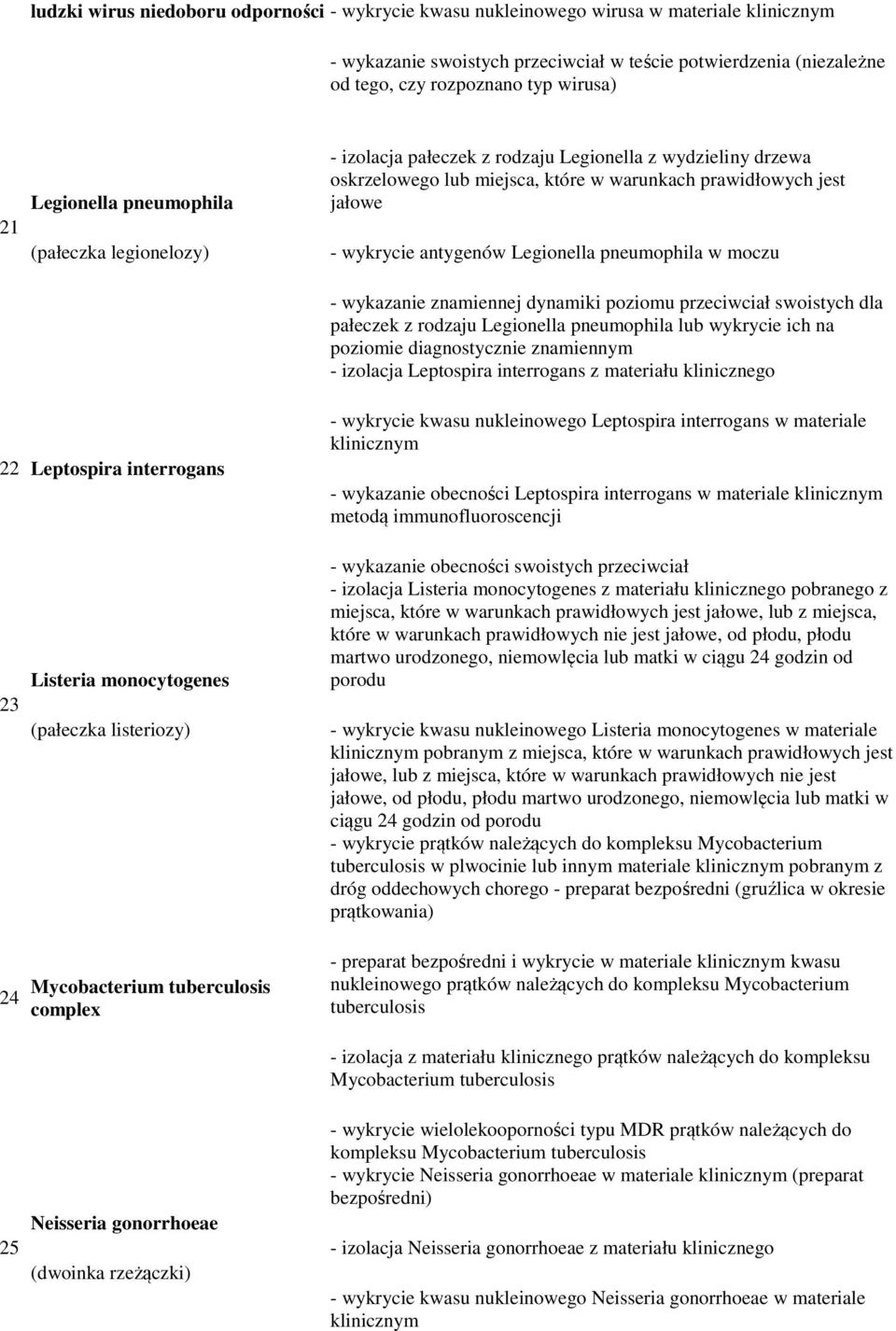 Legionella pneumophila w moczu pałeczek z rodzaju Legionella pneumophila lub wykrycie ich na poziomie diagnostycznie znamiennym - izolacja Leptospira interrogans z materiału klinicznego 22 Leptospira