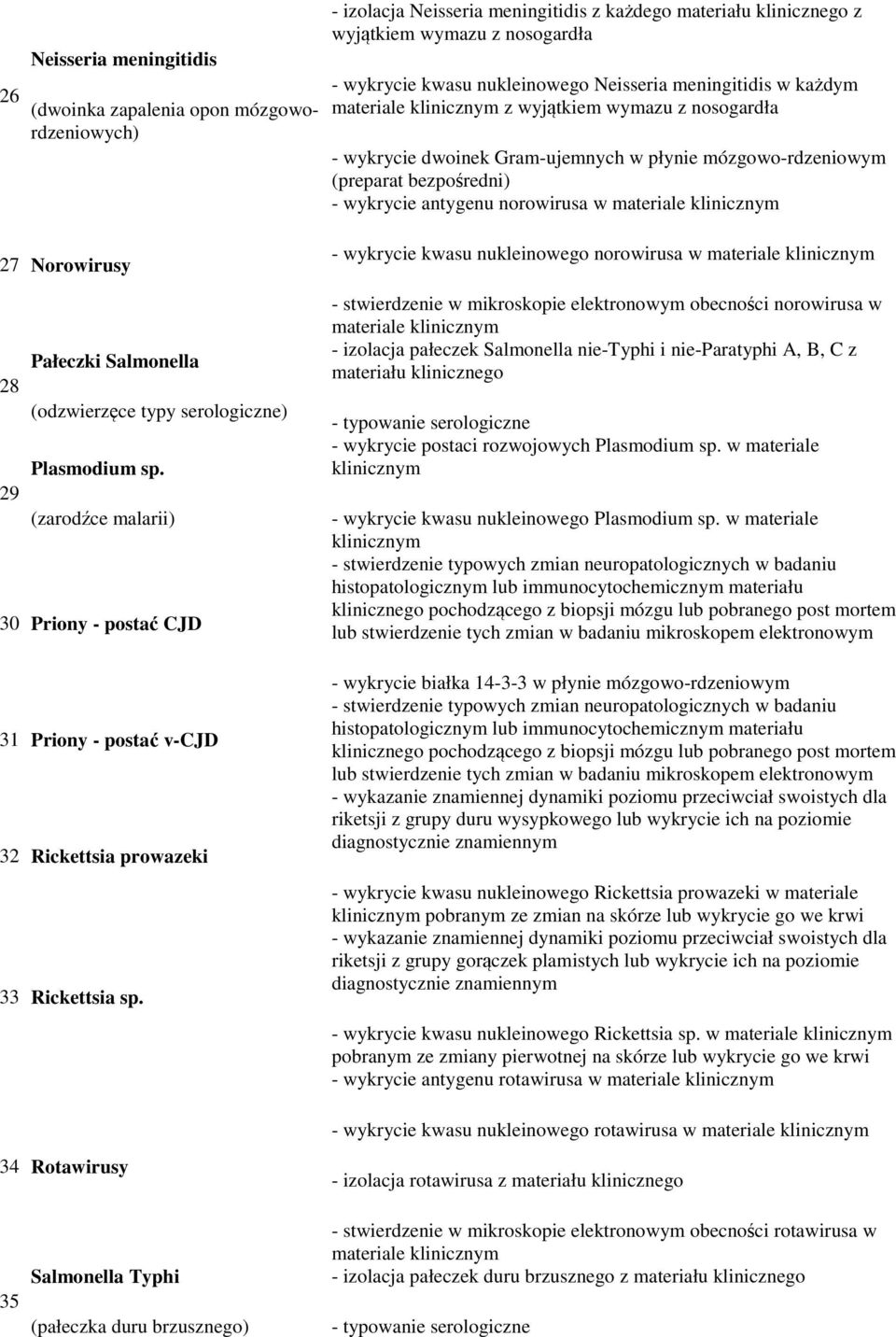 - izolacja Neisseria meningitidis z każdego materiału klinicznego z wyjątkiem wymazu z nosogardła - wykrycie kwasu nukleinowego Neisseria meningitidis w każdym materiale z wyjątkiem wymazu z